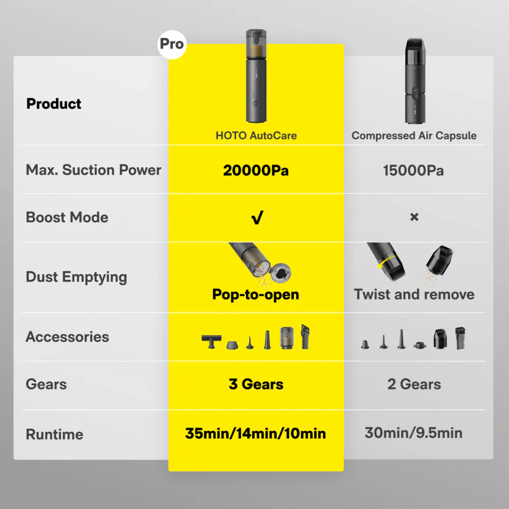 HOTO 4-in-1 Autocare Air Duster & Vacuum – Handheld 20,000 Pa Strong Suction, Blower/Inflator, Compact for Car, Desk & Home Use (HOE0020GL / QWCXA005) - Image 6